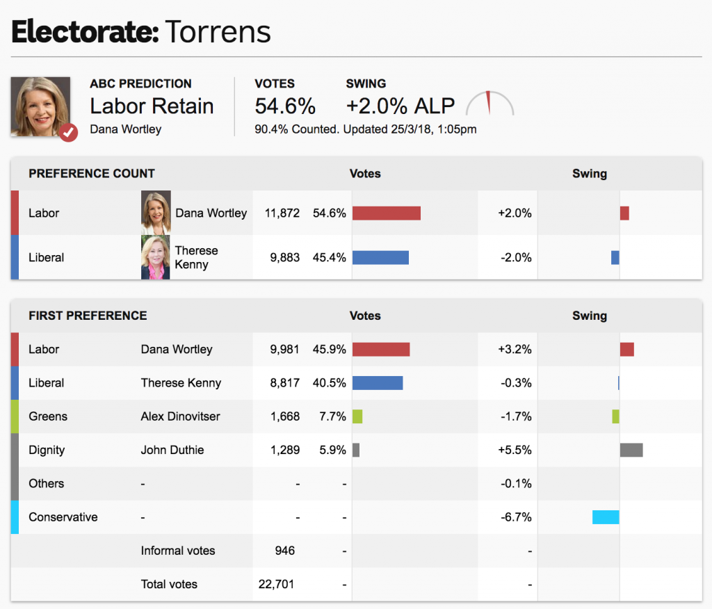 So many facts and charts - it shows the results of the election